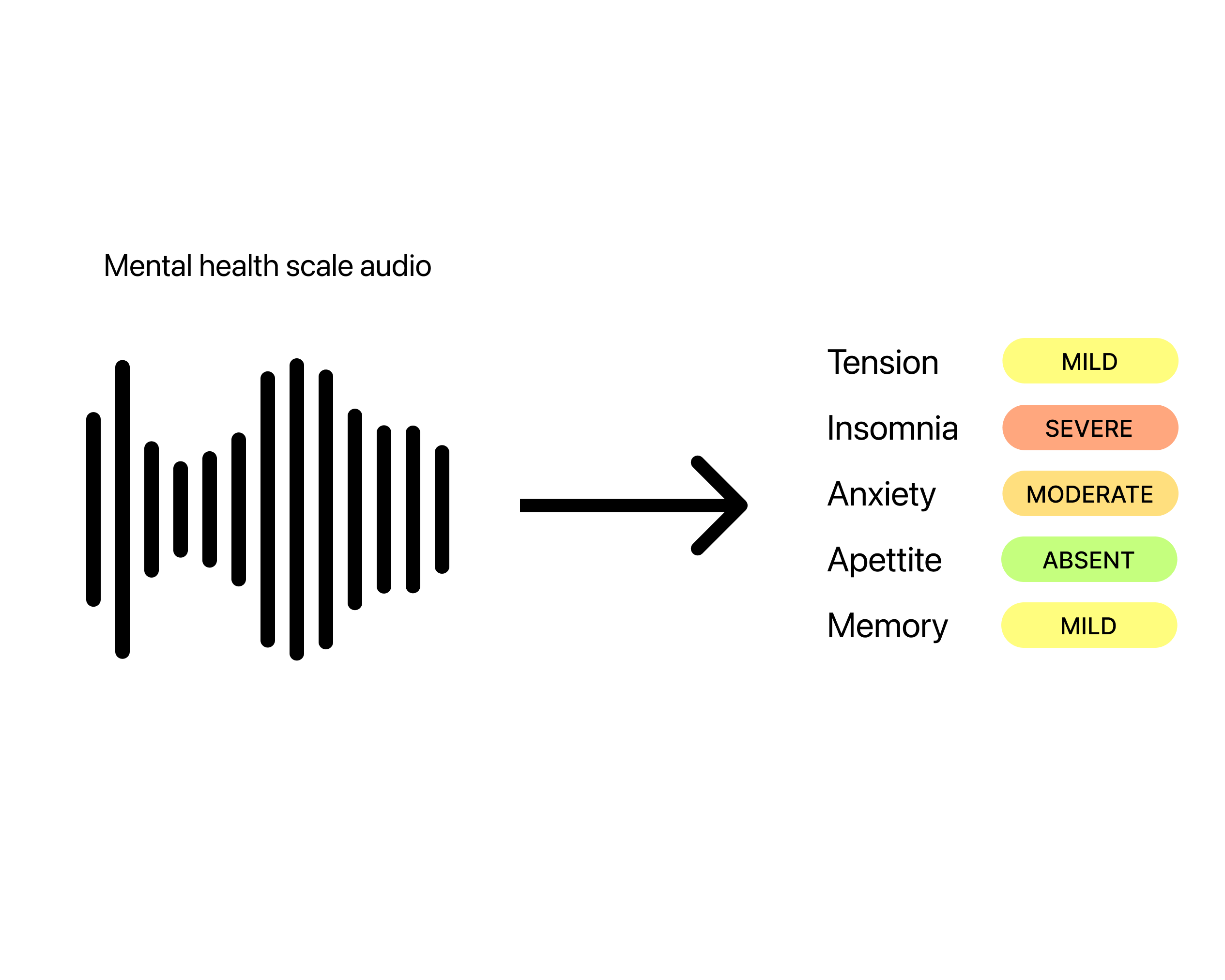 Interview waveform flowing into a Mira engine and bar chart of scale ratings.