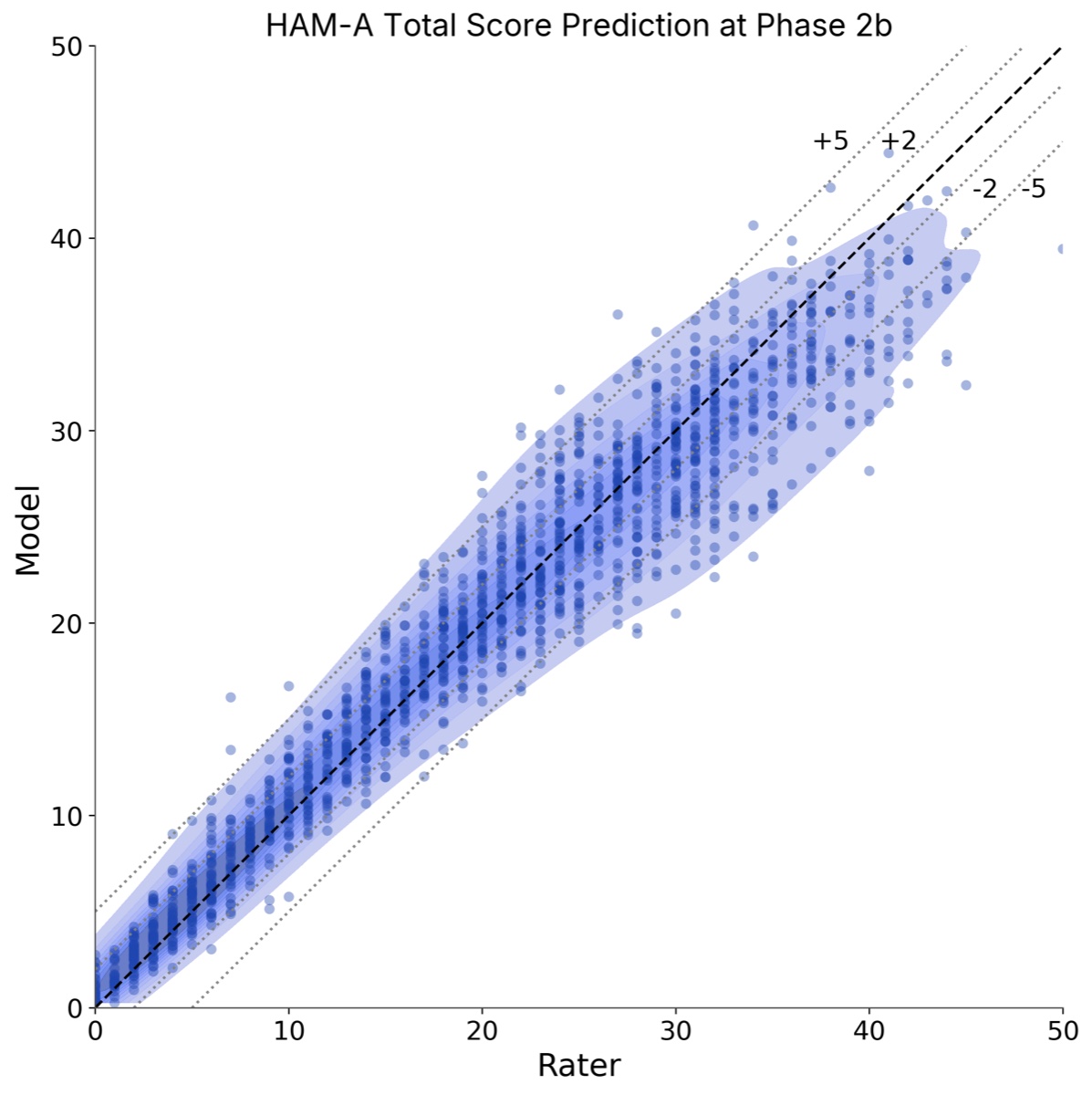 Scatter plot of Mira scores against central rater scores.