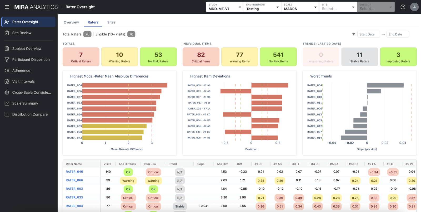 Dashboard overview