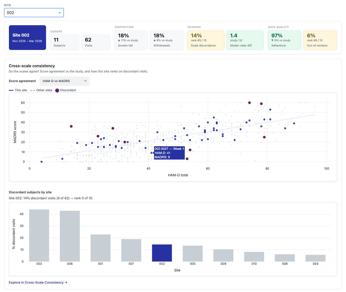 Scatter of HAM-D vs MADRS with discordant visits highlighted, and a bar chart ranking sites by % discordant visits.